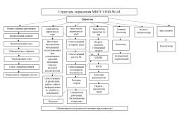 Структура системы управления МБОУ СОШ № 144
Система управления учебно-воспитательной работой, процессами стабильного функционирования, объектами жизнедеятельности в МБОУ СОШ №144 строится в соответствии с Федеральным законом № 273-ФЗ «Об образовании в Российской Федерации» от 29.12.2012 г., Уставом и локальными актами МБОУ СОШ №144. 
Структура управления школой представлена на схеме. Наличие такой структуры управления в школе требует организации и правильного взаимодействия, координации работы и эффективного выполнения каждым из этих органов и сотрудников своих специфических функций. Все это обусловило необходимость определения основных принципов их руководящей деятельности. Управление Учреждением осуществляется на основе сочетания принципов единоначалия и коллегиальности.
 Единоличным исполнительным органом образовательной организации является директор Учреждения. Механизмы контроля и управления определяются Правилами внутреннего трудового распорядка, четким распределением функциональных обязанностей между руководителем и структурными подразделениями школы.
В единой структуре управления директор, заместитель директора по УВР, заместитель директора по ВР, заместитель директора по АХЧ, каждый из которых имеет конкретные функциональные обязанности, выстроенные по единой схеме:
-анализирует;
-планирует;
-организует, обеспечивает, осуществляет и несет ответственность;
-контролирует;
-делает выводы и вносит предложения.
 Организация управленческой деятельности в Учреждении осуществляется на основе демократизации процессов управления, сочетания управления и самоуправления, принципов законности, гласности, коллективного, свободного обсуждения и решения вопросов. Решение задач, поставленных перед администрацией и коллективом школы, осуществляют Педагогический совет, Управляющий совет учреждения, Попечительский совет и Общее собрание работников учреждения. 
Это дает возможность строить внутришкольное управление по конечным результатам, оценивая при этом:
-качество условий (материально-технических, кадрового состава и т.д); 
-качество процесса обучения;
-качество результатов обучения;
-качество успешности педагогов и обучающихся;
-качество воспитанности и духовно-нравственного развития обучающихся;
-состояние здоровья и здорового образа жизни.
Задачи  учебно-воспитательной деятельности решает Педагогический Совет. 
Управляющий совет учреждения - коллегиальный орган управления, состоящий из представителей обучающихся, их родителей (законных представителей), педагогических работников, осуществляющий общее руководство Учреждением. 
  К компетенции Управляющего совета учреждения относится:
 - консолидация предложений и запросов участников образовательных отношений в разработке и реализации программы развития учреждения;
-определение основных направлений развития учреждения;
-контроль соблюдения нормативно закрепленных требований к условиям организации образовательной деятельности в учреждении;
- рассмотрение вопросов повышения эффективности финансово-экономической деятельности учреждения;
-контроль целевого расходования финансовых средств учреждения;
-распределение стимулирующей части фонда оплаты труда работников учреждения;
-развитие сетевого взаимодействия Учреждения с другими образовательными учреждениями и учреждениями, и организациями, осуществляющими образовательные функции в других отраслях;
-принятие (согласование) локальных актов Учреждения, отнесенных к компетенции управляющего совета учреждения;
- обсуждение и рекомендация на утверждении директора Учреждения программы предоставления учреждением дополнительных образовательных услуг;
-обсуждение и (или) принятие требований к одежде учащихся учреждения; 
-обеспечение общественного участия в развитии системы управления качеством образования в учреждении;
-представление в государственных и муниципальных органах, осуществляющих управление в сфере образования, в производственных, коммерческих, общественных и иных организациях интересы Учреждения, а также интересы учащихся, обеспечивая их социальную и правовую защиту. 
Попечительский совет учреждения (не юридическое лицо)– высший орган родительского самоуправления.  Попечительский совет создаётся с целью оказания помощи педагогическому коллективу в организации образовательной деятельности, внеурочной деятельности, социальной защиты учащихся, привлечения родительской общественности к активному участию в жизни учреждения, в том числе к оценке качества образовательных услуг. Попечительский совет содействует совершенствованию материально-технической базы учреждения, благоустройству его помещений и территории, в том числе путём привлечения дополнительных финансовых средств.
Общее собрание работников учреждения собирается по мере надобности, но не реже 1 раза в год, принимает (согласует) локальные нормативные акты Учреждения, относящиеся к компетенции Общего собрания работников Учреждения; обсуждает и выносит рекомендации к принятию проекта коллективного договора, правил внутреннего трудового распорядка в Учреждении; рассматривает вопросы охраны и безопасности условий труда работников, охраны жизни и здоровья участников образовательных отношений; определяет порядок и условия.
Методический совет школы является консультативным органом по вопросам организации методической работы МБОУ СОШ №144. Методический совет и предметные методические объединения (ШМО) обеспечивают методическое сопровождение образовательной деятельности, оказывают помощь педагогическим работникам в освоении и разработке инновационных программ и технологий, организуют учебно-методическую и внеклассную работу.
Необходимость совершенствования системы управления школы диктуется изменениями в содержании управленческой деятельности руководителей образовательного учреждения. Так, внедрение нового содержания образования и новых его технологий требует усиления методической работы с учителями.
В управлении образовательным процессом и совершенствовании профессионального уровня педагогических работников особое место занимают ШМО.
Невозможно добиться успеха в учебно-воспитательном процессе, не зная отношения ученика к школе, мотивов к учебе, его активность и познавательный интерес. С целью изучения данных вопросов в школе часто проводятся различные анкетирования учащихся для последующей работы классных руководителей, родителей и педагогов.
Управление невозможно без сбора, обработки и хранения информации. 
Школа имеет свой собственный школьный сайт, электронную почту, что увеличивает степень прозрачности и открытости представленных данных. Информационные технологии используются педагогическим коллективом и администрацией в контрольно-аналитической деятельности, прогнозировании, аттестации педагогических кадров.
Администрация школы активно использует технологию управления по результатам, которая позволяет выйти на качественно новый подход к процедуре анализа результативности педагогической деятельности.
Основные формы координации деятельности управления образовательного учреждения:
1. Педагогический совет – 1 раз в четверть;
2. Заседания методического совета – 1 раз в четверть;
3. Заседания школьных методических объединений – 1 раз в четверть;
4. Заседания методических объединений классных руководителей – 1 раз в четверть.
Социально-психологическая служба осуществляет индивидуальное сопровождение и оказывает психолого-педагогическую поддержку учащимся, оказывает помощь в решении социальных проблем, занимается профилактической работой предупреждения девиантного поведения учащихся.
 Структурные подразделения учебно-вспомогательной части создают комфортные условия как для качественного обучения и развития обучающихся школы, так и для творческой работы педагогов.